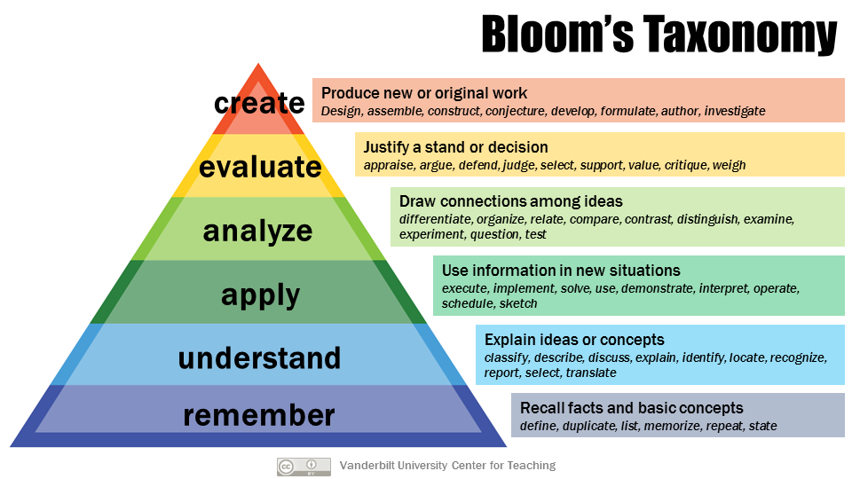 Image of a triangle showing the steps of Bloom’s taxonomy of knowledge. Starting at the bottom and working up, the steps are: 1. Remember: recall facts and basic concepts (define, duplicate, list, memorize, repeat state). 2. Understand: Explain ideas or concepts (classify, describe, discuss, explain, identify, locate, recognize, report, select, translate). 3. Apply: Use information in new situations (execute, implement, solve, use, demonstrate, interpret, operate, schedule, sketch). 4. Analyze: Draw connections among ideas (differentiate, organize, relate, compare, contrast, distinguish, examine, question, test). 5. Evaluate: Justify a stand or decision (appraise, argue, defend, judge, select, support, value, critique, weigh). 6. Create: Produce new or original work (design, assemble, construct, conjecture, develop, formulate, author, investigate)