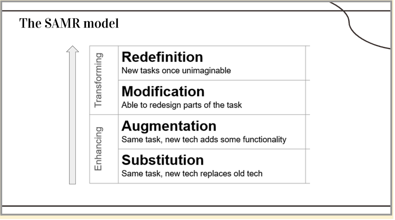 Google Slides Slide. Title: The SAMR Model. Bottom two layers are labeled Enhancing. Bottom level: Substitution. Same task, new tech replaces old tech. Second layer from the bottom: Augmentation. Same task, new tech adds some functionality. Top two layers are labeled Transforming. Second layer from the top: Modification. Able to redesign parts of the task. Top layer: Redefinition. New task once unimaginable.  